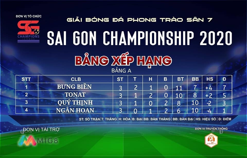 Kết quả Bảng A