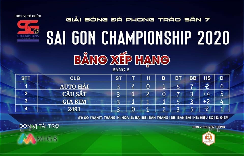 Kết quả Bảng B