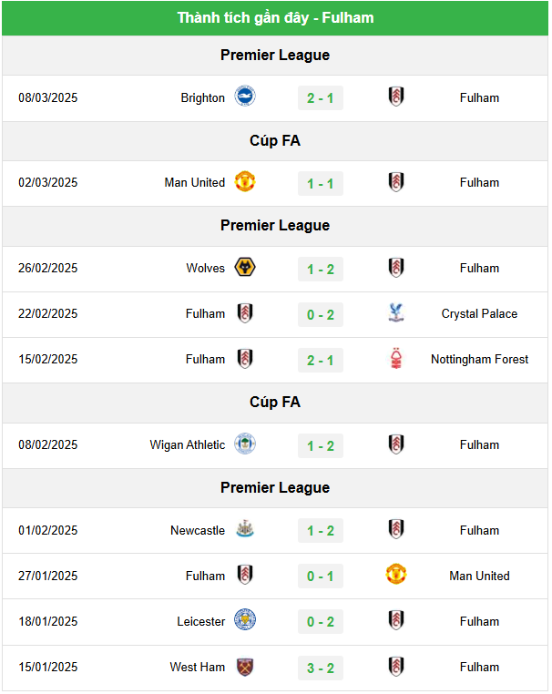 Thống kê 5 trận gần nhất của Fulham - MIG8