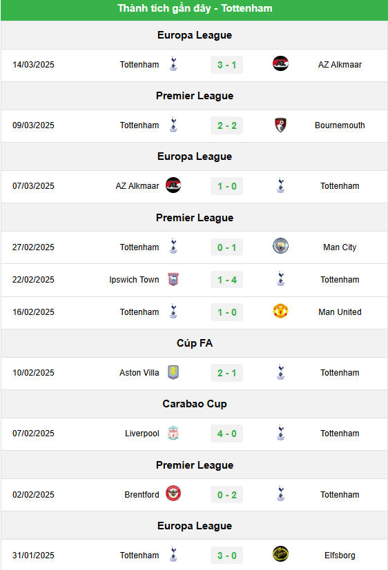 Phân tích phong độ Tottenham - MIG8