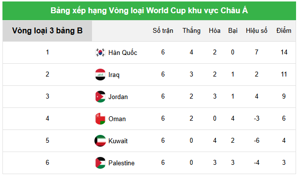 BXH vòng loại World Cup khu vực Châu Á