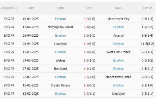 Chelsea vs Everton, 18h30 ngày 26/4/2025