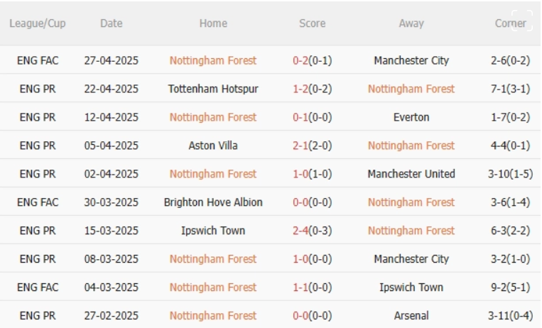 Nottingham vs Brentford, 1h30 ngày 2/5/2025