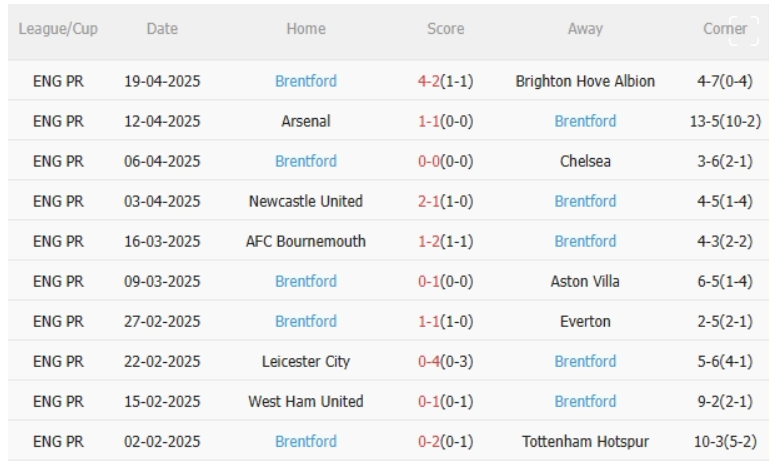 Nottingham vs Brentford, 1h30 ngày 2/5/2025