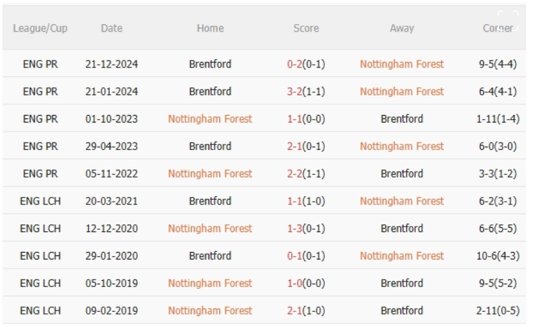 Nottingham vs Brentford, 1h30 ngày 2/5/2025