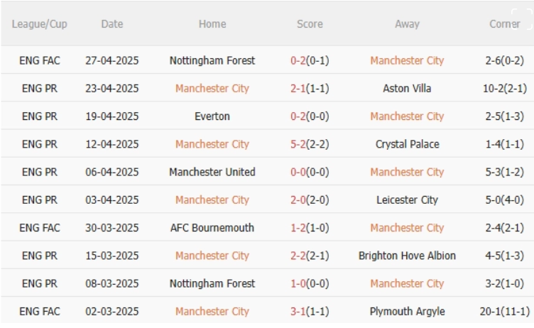 Man City vs Wolves, 2h00 ngày 3/5/2025