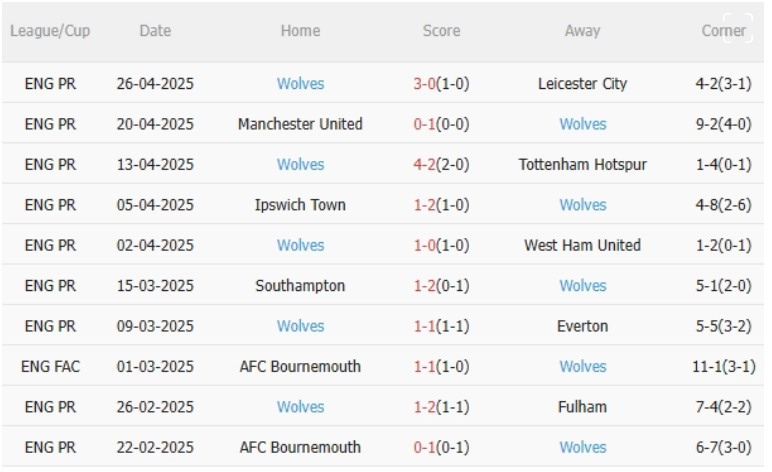 Man City vs Wolves, 2h00 ngày 3/5/2025