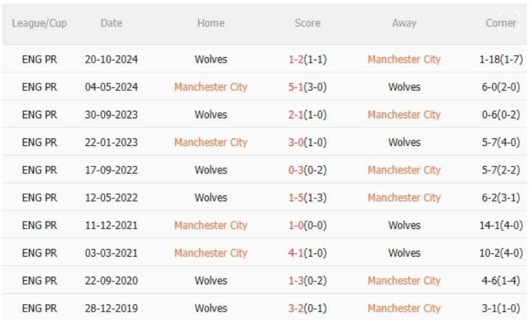 Man City vs Wolves, 2h00 ngày 3/5/2025