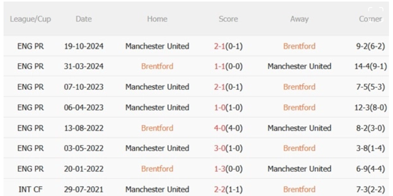 Brentford vs MU, 20h00 ngày 4/5/2025