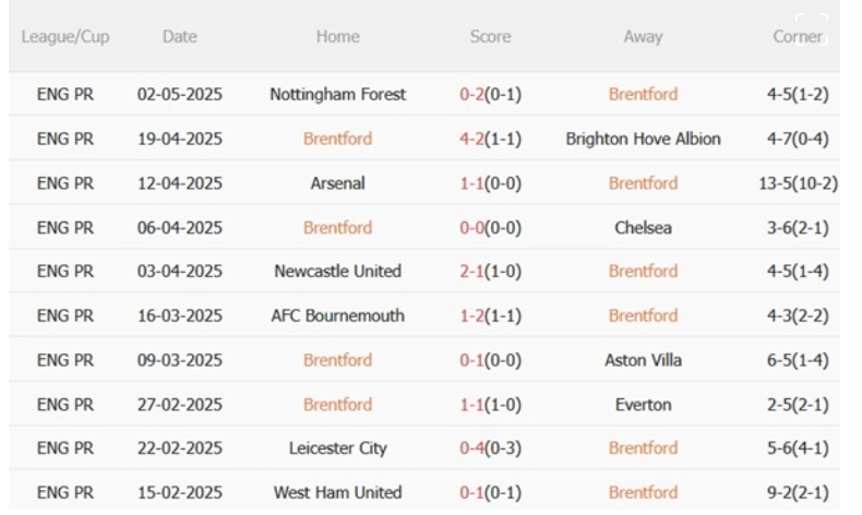 Brentford vs MU, 20h00 ngày 4/5/2025