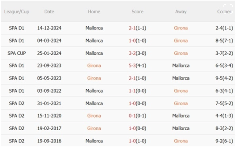 Girona vs Mallorca, 02h00 ngày 6/5/2025