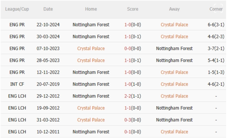 Nhận định Crystal Palace vs Nottingham, 2h00 ngày 6/5/2025