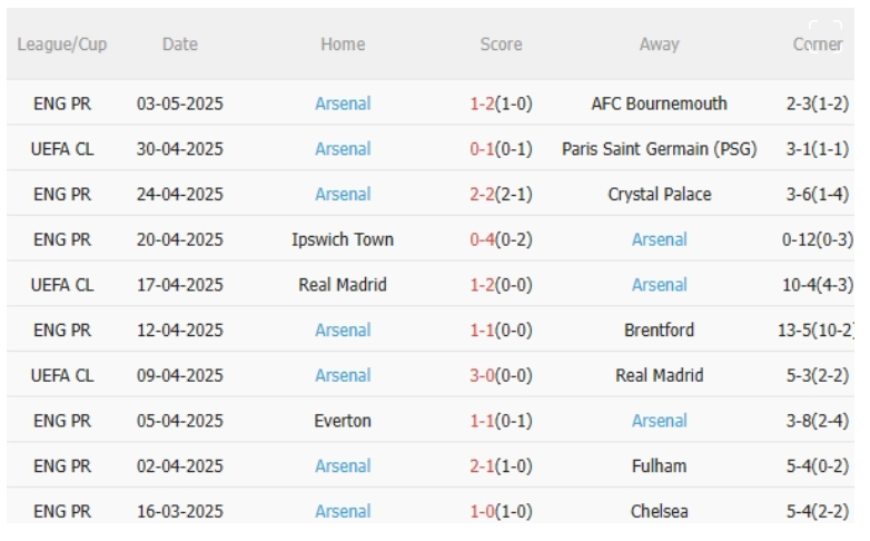 PSG vs Arsenal, 2h00 ngày 8/5/2025