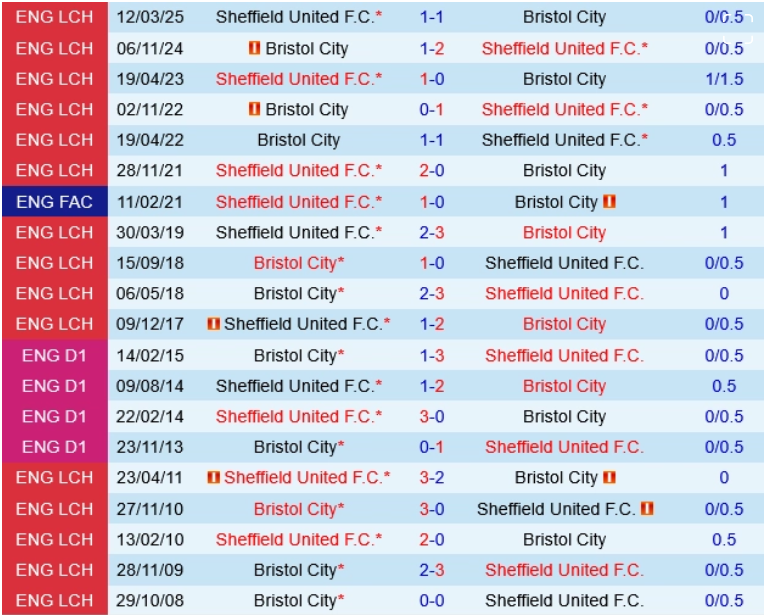 Bristol City vs Sheffield United, 2h00 ngày 9/5/2025