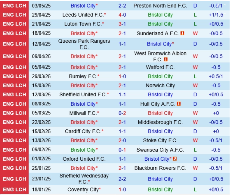Bristol City vs Sheffield United, 2h00 ngày 9/5/2025