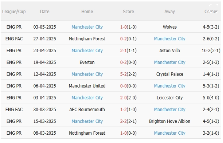 Southampton vs Man City, 21h00 ngày 10/5/2025