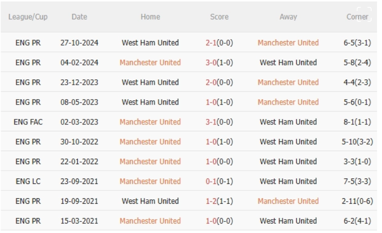 MU vs West Ham, 20h15 ngày 11/5/2025: "Quỷ đỏ"
