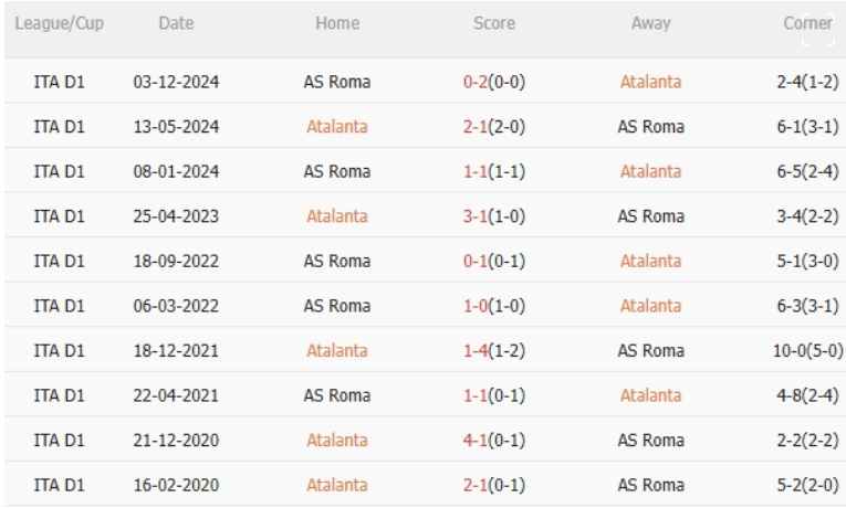 Atalanta vs Roma, 1h45 ngày 13/5/2025