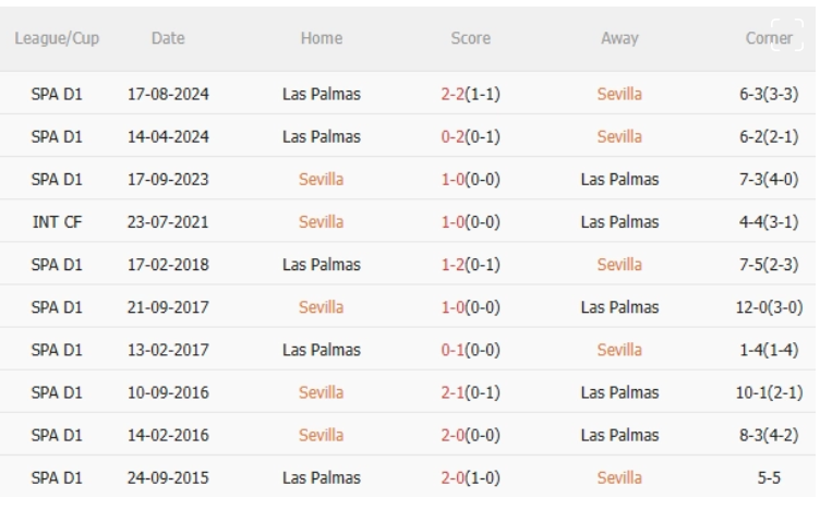 Sevilla vs Las Palmas, 2h30 ngày 14/5/2025