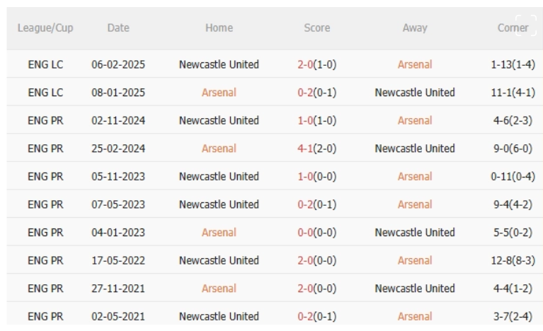 Arsenal vs Newcastle, 22h30 ngày 18/5/2025