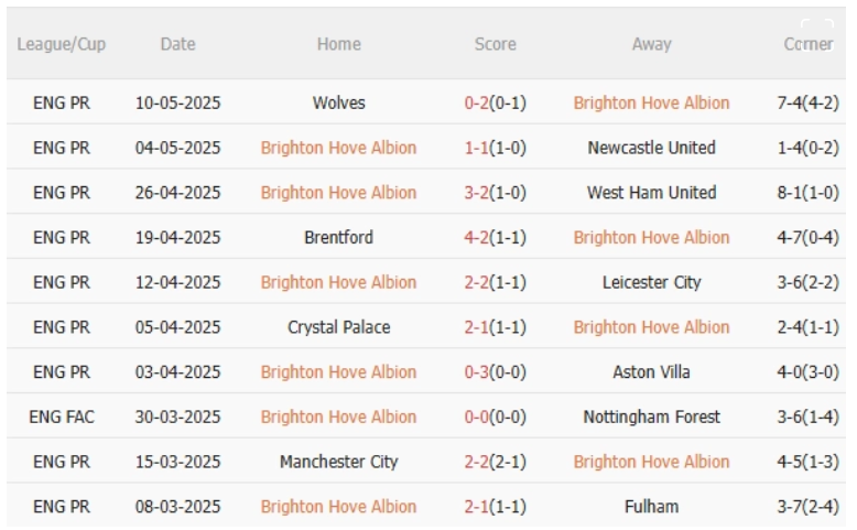 Brighton vs Liverpool, 2h00 ngày 20/5/2025