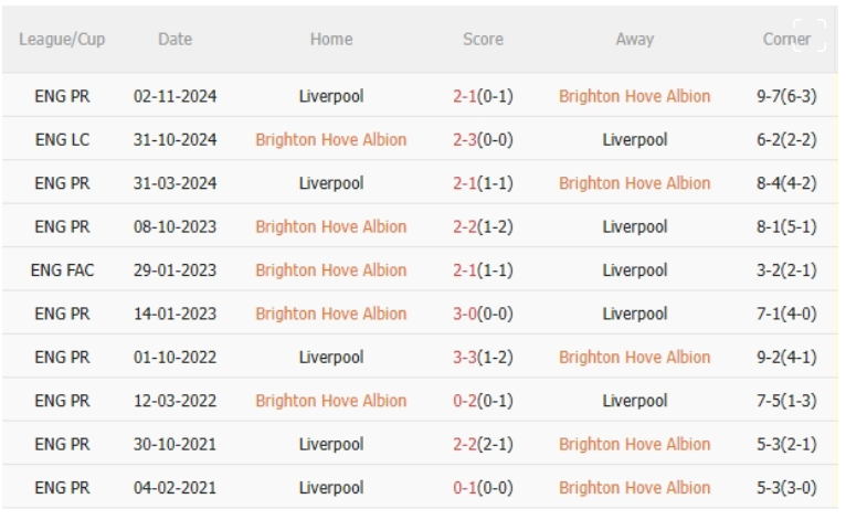 Brighton vs Liverpool, 2h00 ngày 20/5/2025