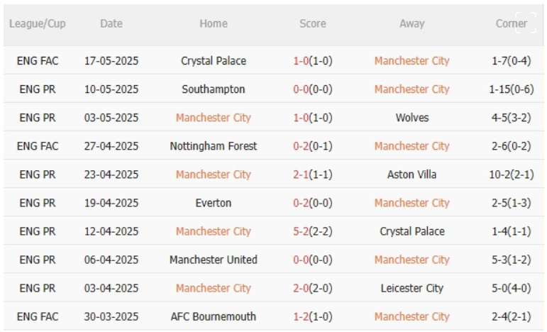Man City vs Bournemouth, 2h00 ngày 21/5/2025