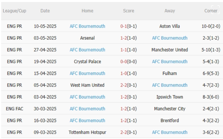 Man City vs Bournemouth, 2h00 ngày 21/5/2025