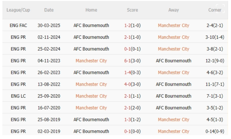 Man City vs Bournemouth, 2h00 ngày 21/5/2025