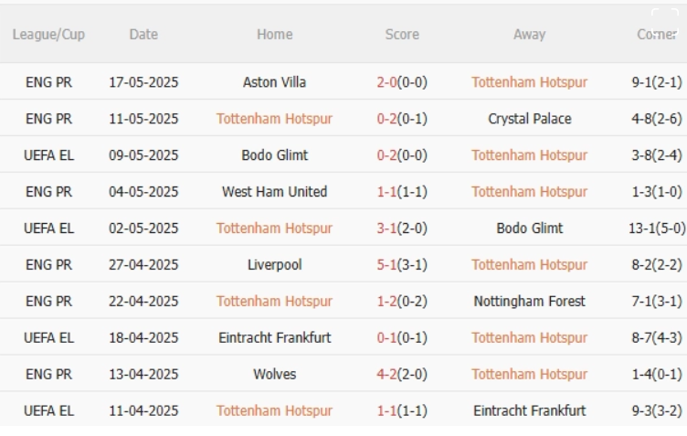Tottenham vs MU, 2h00 ngày 22/5/2025
