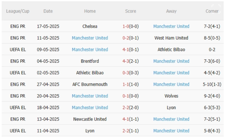Tottenham vs MU, 2h00 ngày 22/5/2025