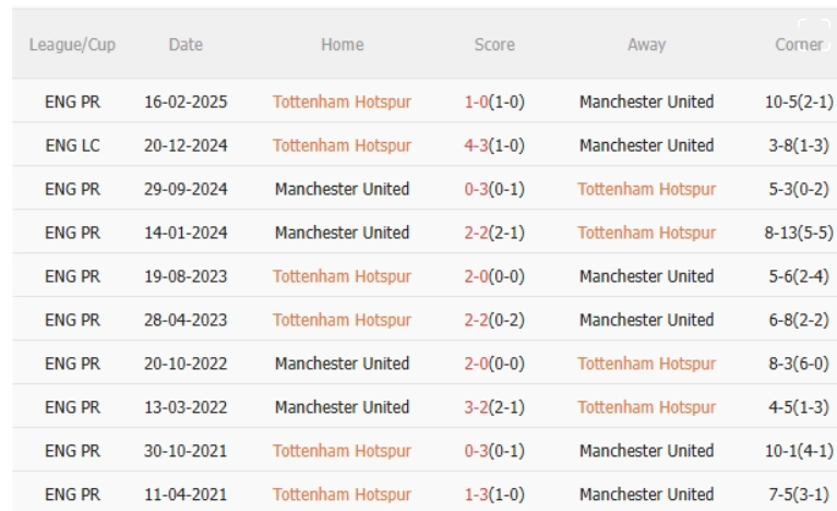 Tottenham vs MU, 2h00 ngày 22/5/2025