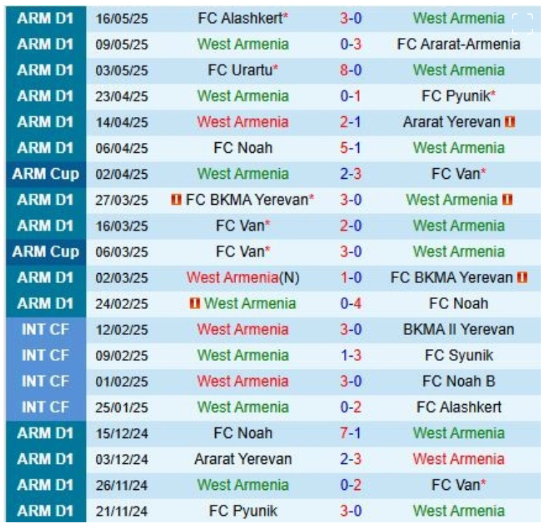 West Armenia vs Gandzasar, 19h00 ngày 22/5/2025