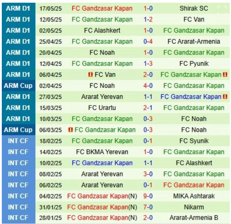 West Armenia vs Gandzasar, 19h00 ngày 22/5/2025
