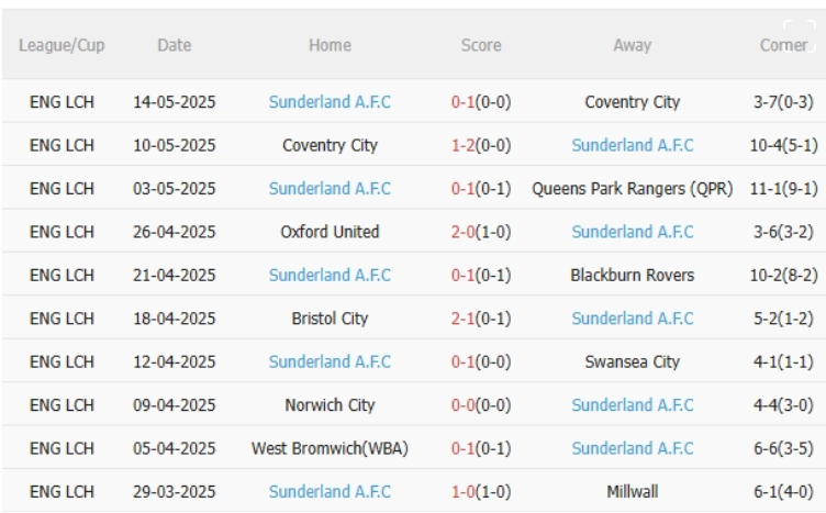 Sheffield United vs Sunderland, 21h00 ngày 24/5/2025