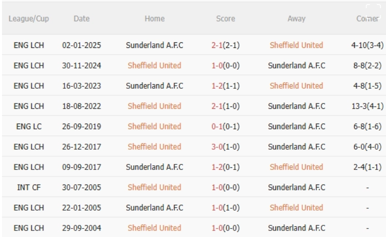 Sheffield United vs Sunderland, 21h00 ngày 24/5/2025