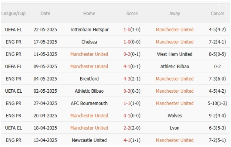 MU vs Aston Villa, 22h00 ngày 25/5/2025: "Quỷ đỏ" có thể sập Old Trafford?