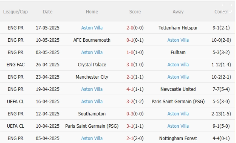 MU vs Aston Villa, 22h00 ngày 25/5/2025: "Quỷ đỏ" có thể sập Old Trafford?