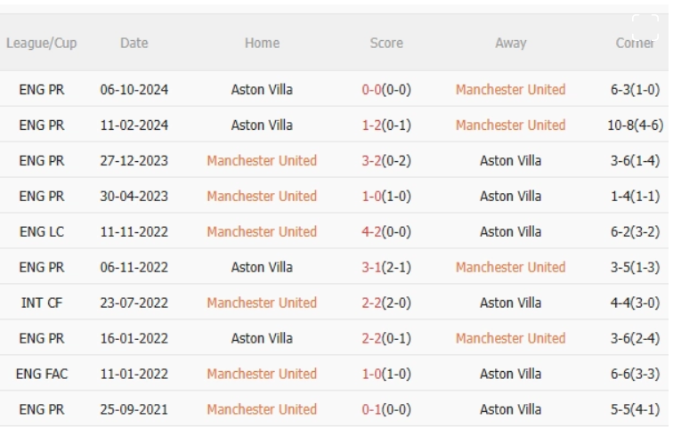 MU vs Aston Villa, 22h00 ngày 25/5/2025: "Quỷ đỏ" có thể sập Old Trafford?