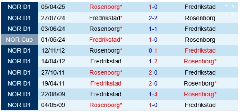 Fredrikstad vs Rosenborg, 0h00 ngày 29/5/2025