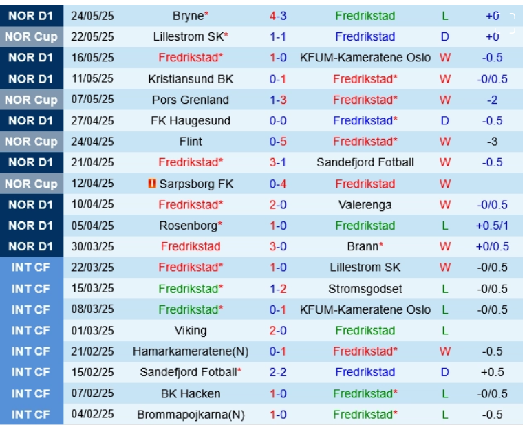 Fredrikstad vs Rosenborg, 0h00 ngày 29/5/2025