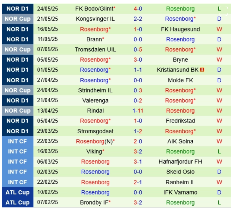 Fredrikstad vs Rosenborg, 0h00 ngày 29/5/2025
