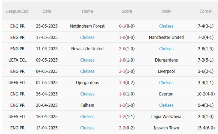 Real Betis vs Chelsea, 2h00 ngày 29/5/2025: Kỷ lục cho The Blues?