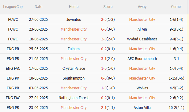 Man City vs Al Hilal, 8h00 ngày 1/7