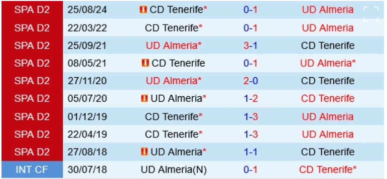 Almeria vs Tenerife, 23h30 ngày 1/6/2025: Quyết đấu cuối mùa La Liga 2!