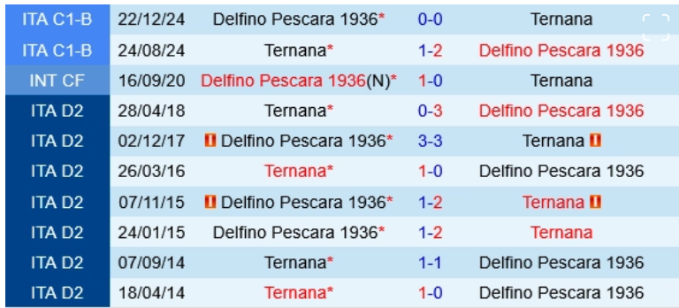 Ternana vs Pescara, 2h15 ngày 3/6: Cuộc chiến sinh tử Play-off Serie B!