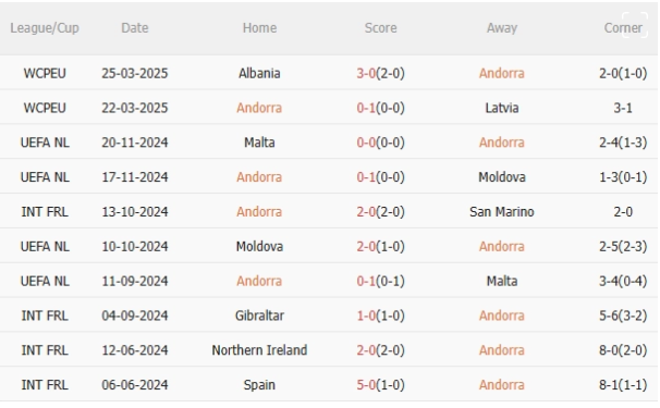Andorra vs Anh, 23h00 ngày 7/6/2025