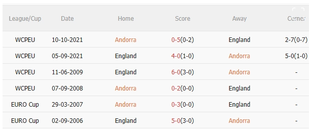 Andorra vs Anh, 23h00 ngày 7/6/2025