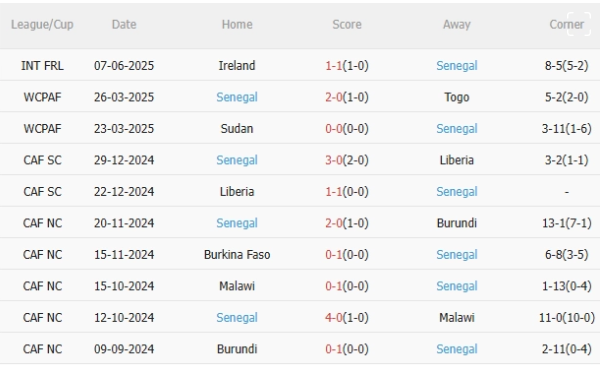 Anh vs Senegal, 1h45 ngày 11/6/2025: Siêu đại chiến Giao hữu Quốc tế!
