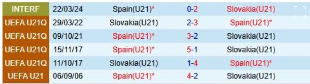 U21 Slovakia vs U21 Tây Ban Nha, 23h00 ngày 11/6/2025